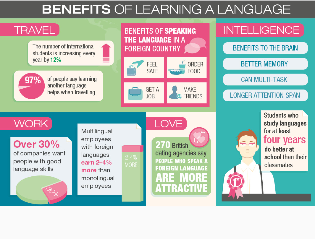 To do one s best. Benefits of Learning a Foreign language. Английский язык Learning Foreign languages. Benefits of language Learning. Ways to learn a Foreign language.